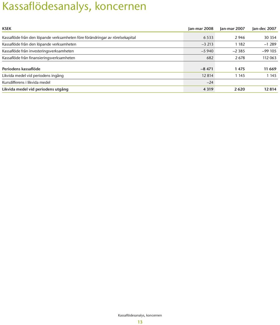 2 385 99 105 Kassaflöde från finansieringsverksamheten 682 2 678 112 063 Periodens kassaflöde 8 471 1 475 11 669 Likvida medel vid