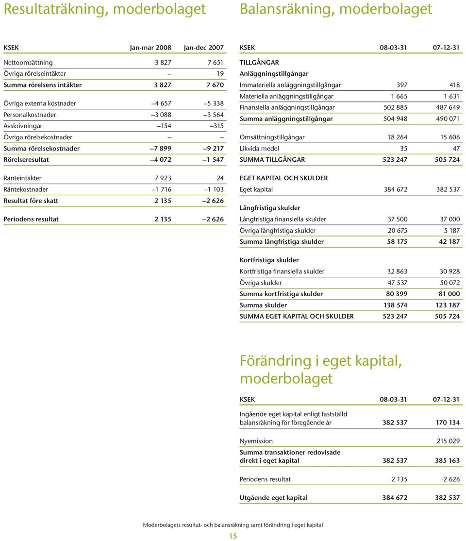 1 716 1 103 Resultat före skatt 2 135 2 626 Periodens resultat 2 135 2 626 KSEK 08-03-31 07-12-31 TILLGÅNGAR Anläggningstillgångar Immateriella anläggningstillgångar 397 418 Materiella