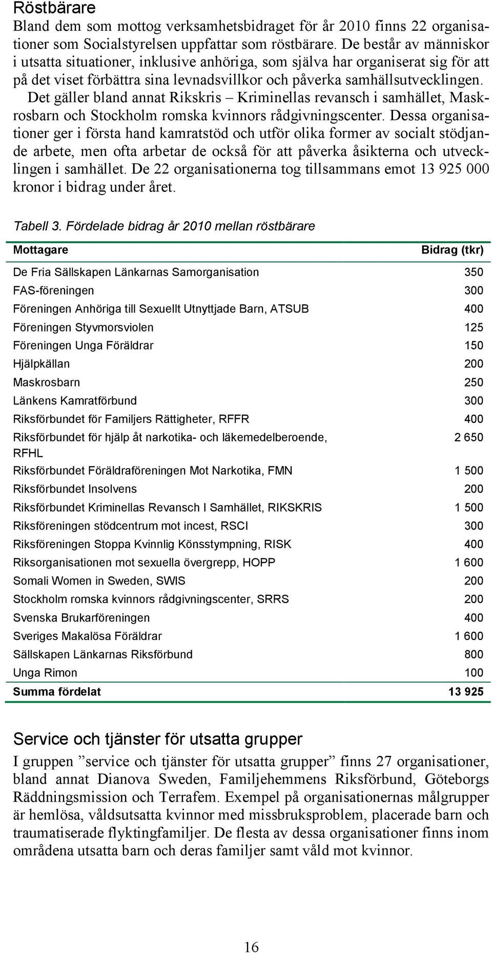 Det gäller bland annat Rikskris Kriminellas revansch i samhället, Maskrosbarn och Stockholm romska kvinnors rådgivningscenter.