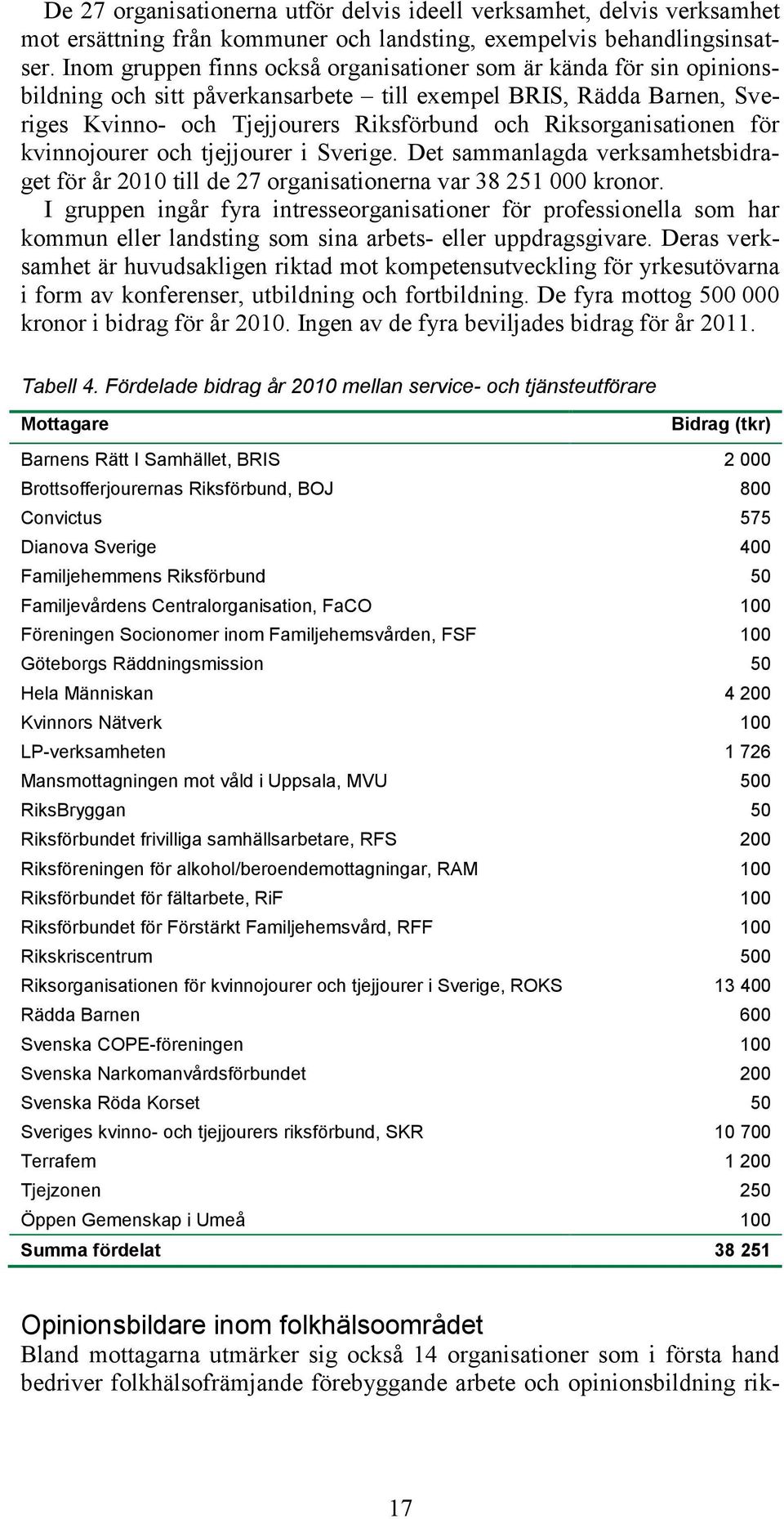 Riksorganisationen för kvinnojourer och tjejjourer i Sverige. Det sammanlagda verksamhetsbidraget för år 2010 till de 27 organisationerna var 38 251 000 kronor.