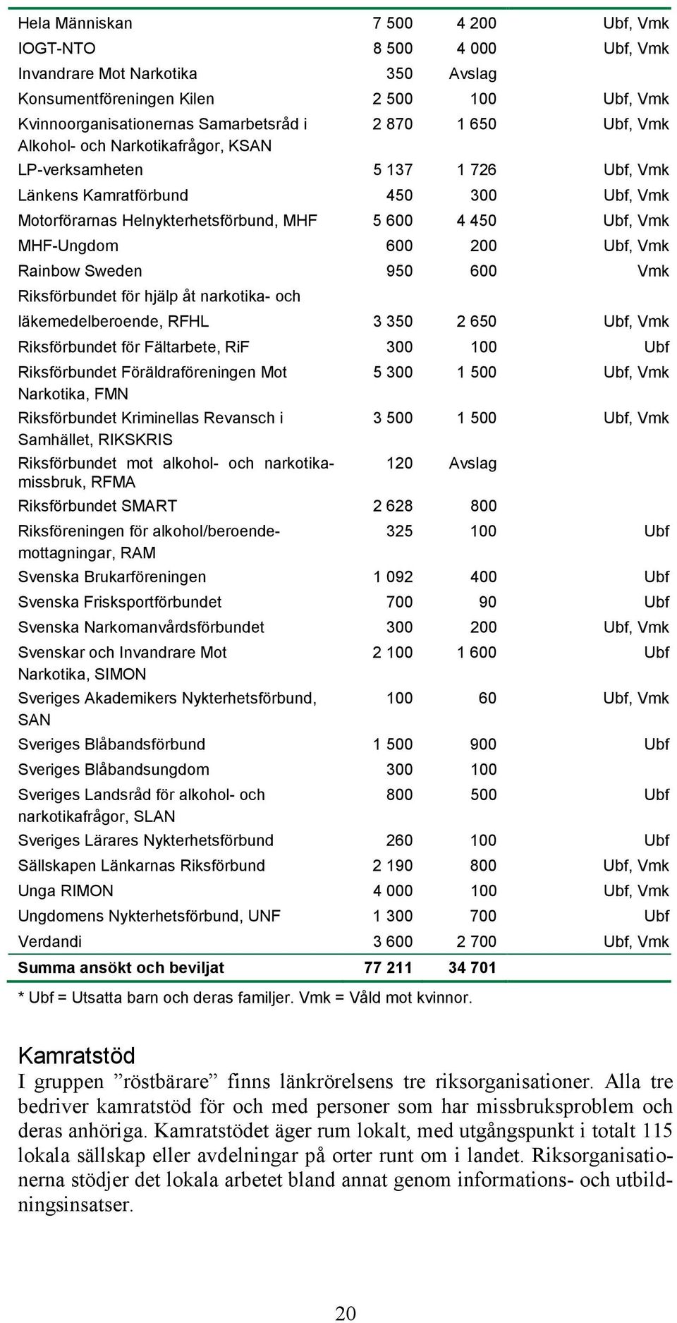 Ubf, Vmk Rainbow Sweden 950 600 Vmk Riksförbundet för hjälp åt narkotika- och läkemedelberoende, RFHL 3 350 2 650 Ubf, Vmk Riksförbundet för Fältarbete, RiF 300 100 Ubf Riksförbundet