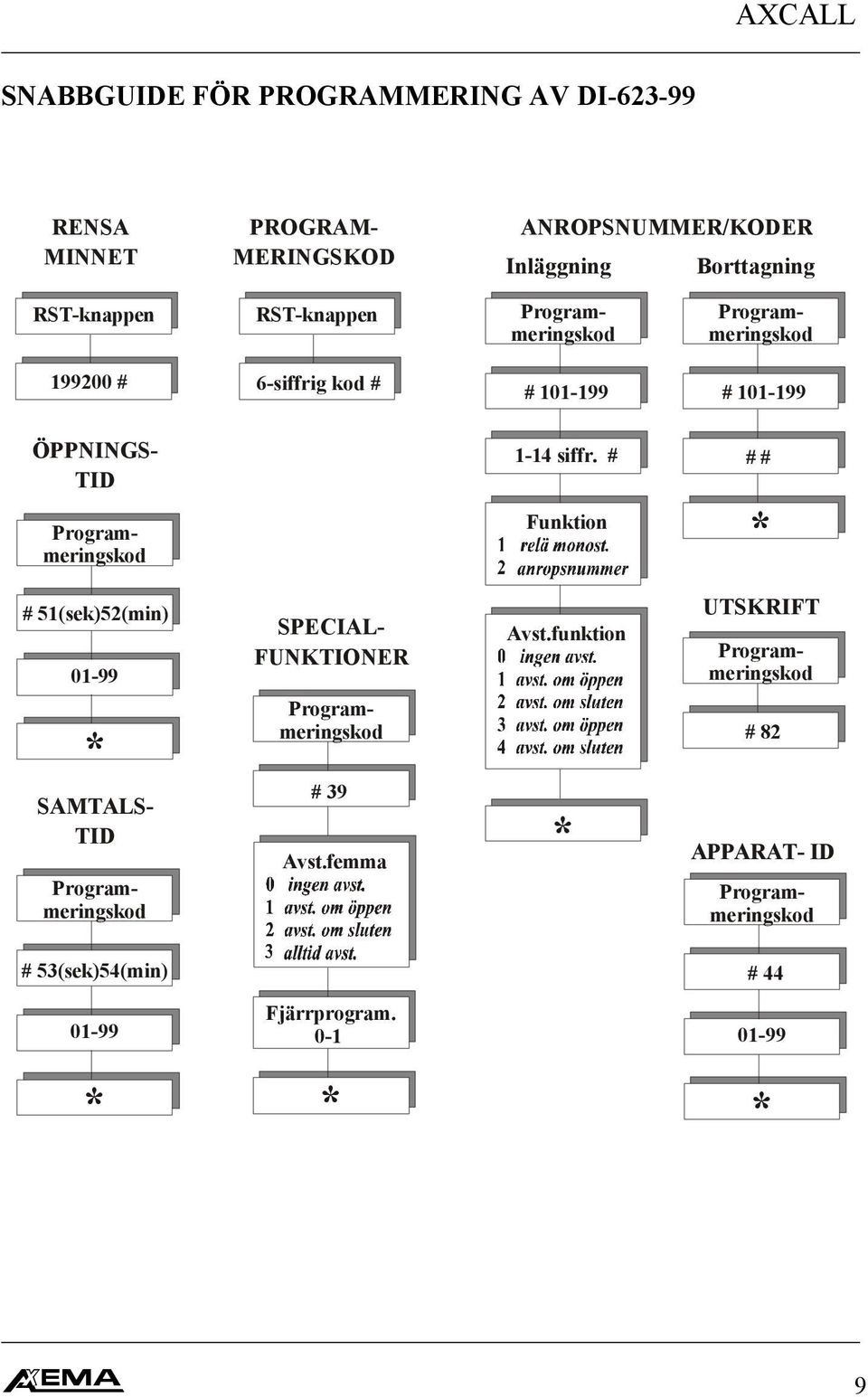 siffr. # Funktion # # * # 51(sek)52(min) 01-99 * SAMTALS- TID SPECIAL- FUNKTIONER Programmeringskod Programmeringskod # 39 Avst.