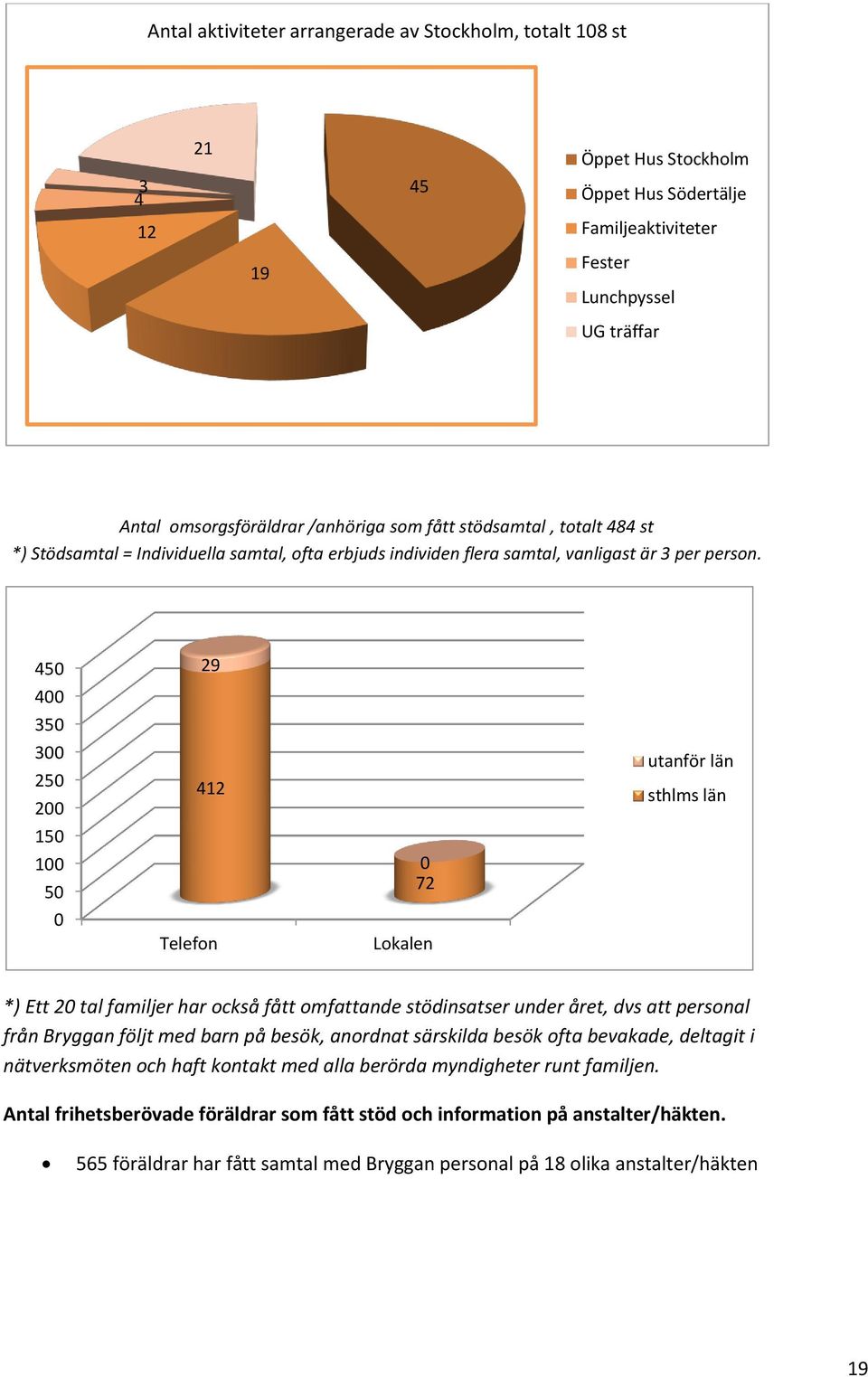 450 400 350 300 250 200 150 100 50 0 29 412 Telefon 0 72 Lokalen utanför län sthlms län *) Ett 20 tal familjer har också fått omfattande stödinsatser under året, dvs att personal från Bryggan följt