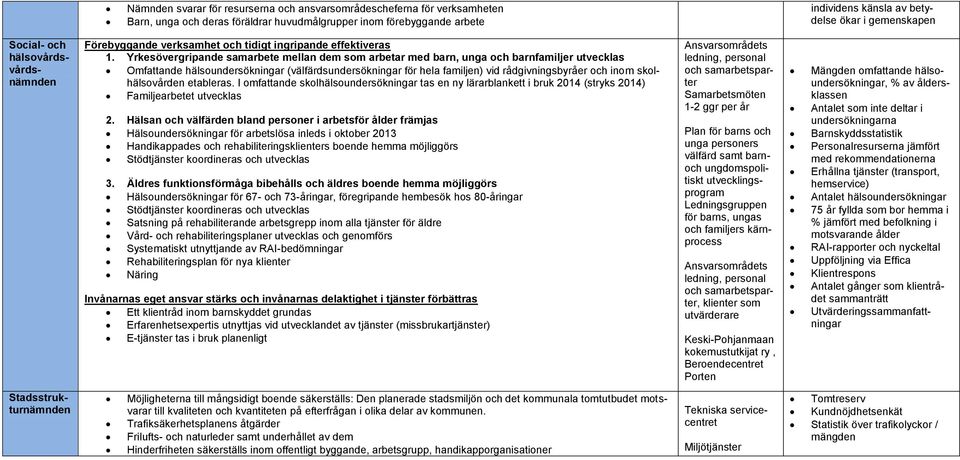 Yrkesövergripande samarbete mellan dem som arbetar med barn, unga och barnfamiljer utvecklas Omfattande hälsoundersökningar (välfärdsundersökningar för hela familjen) vid rådgivningsbyråer och inom