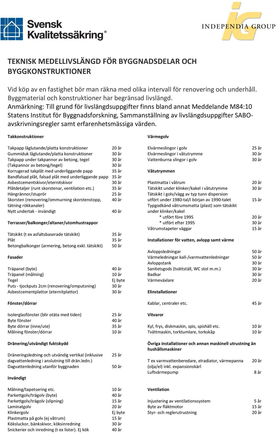 Anmärkning: Till grund för livslängdsuppgifter finns bland annat Meddelande M84:10 Statens Institut för Byggnadsforskning, Sammanställning av livslängdsuppgifter SABO- avskrivningsregler samt