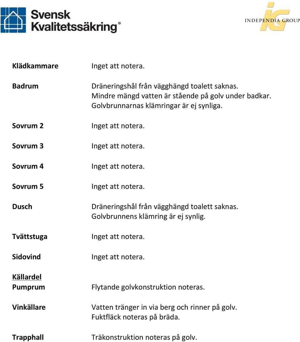 Golvbrunnarnas klämringar är ej synliga. Dräneringshål från vägghängd toalett saknas. Golvbrunnens klämring är ej synlig.