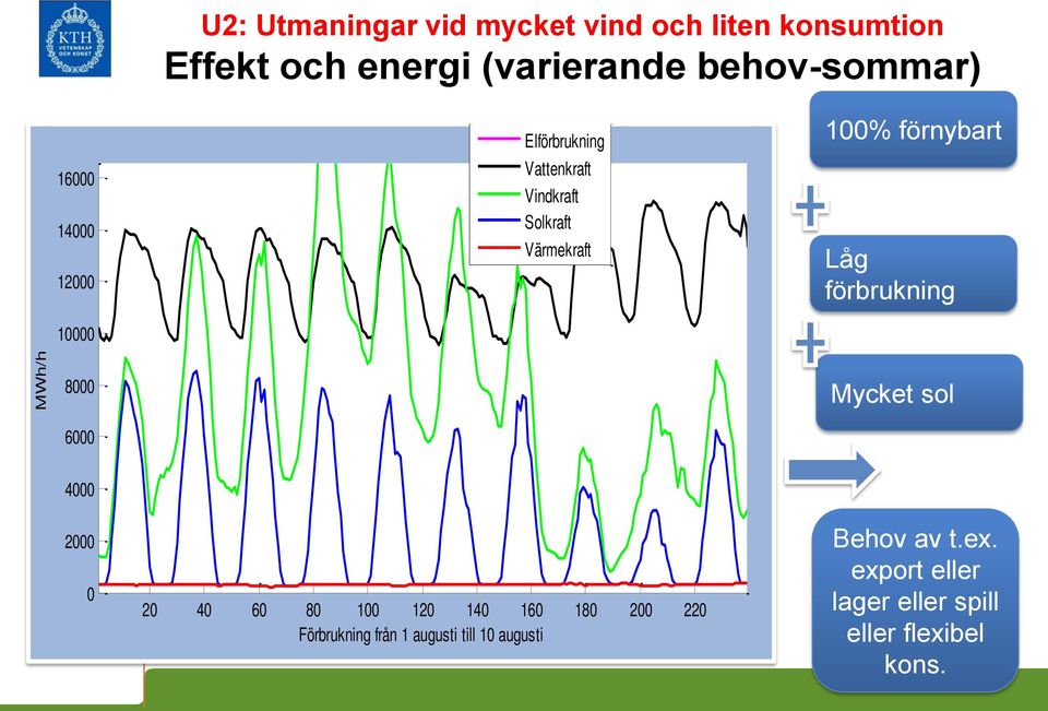 förnybart Låg förbrukning 8000 Mycket sol 6000 4000 2000 0 20 40 60 80 100 120 140 160 180 200 220