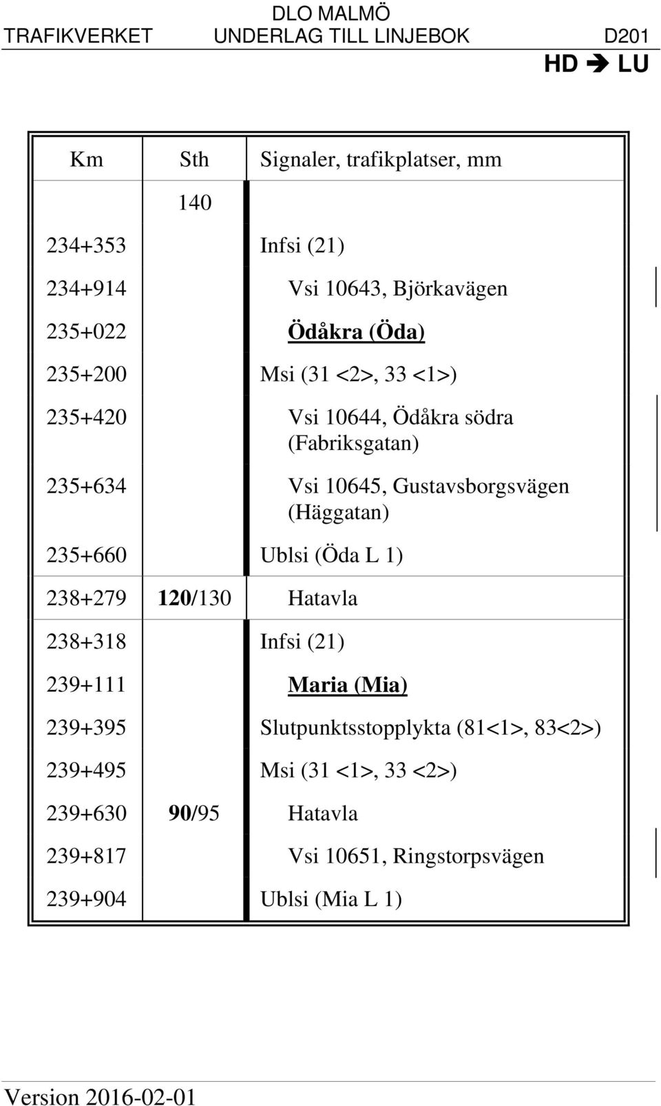 (Häggatan) 235+660 Ublsi (Öda L 1) 238+279 120/130 Hatavla 238+318 Infsi (21) 239+111 Maria (Mia) 239+395 Slutpunktsstopplykta