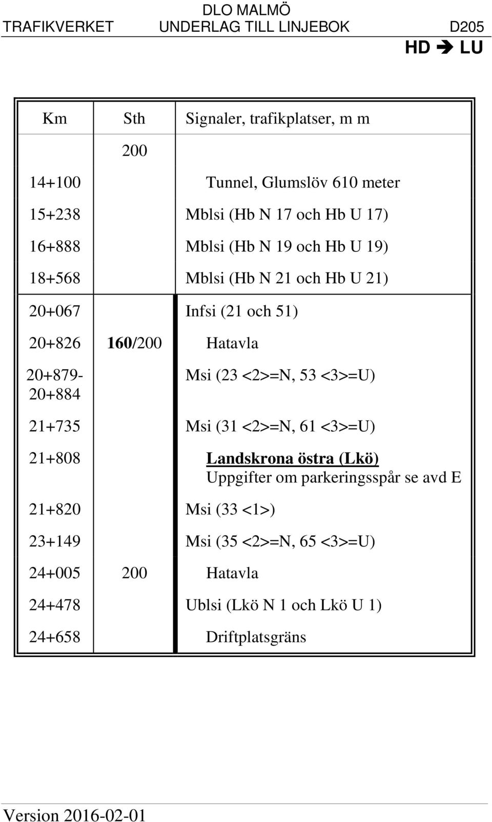 <2>=N, 53 <3>=U) 21+735 Msi (31 <2>=N, 61 <3>=U) 21+808 Landskrona östra (Lkö) Uppgifter om parkeringsspår se avd E 21+820 Msi