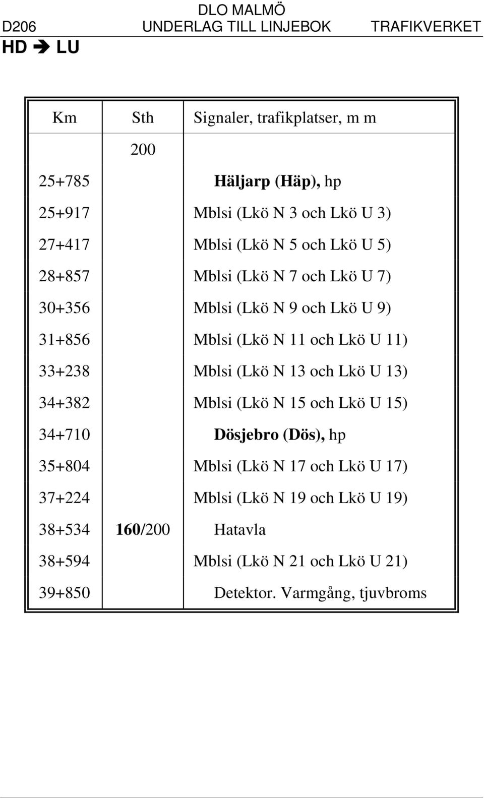 Mblsi (Lkö N 13 och Lkö U 13) 34+382 Mblsi (Lkö N 15 och Lkö U 15) 34+710 Dösjebro (Dös), hp 35+804 Mblsi (Lkö N 17 och Lkö U 17)