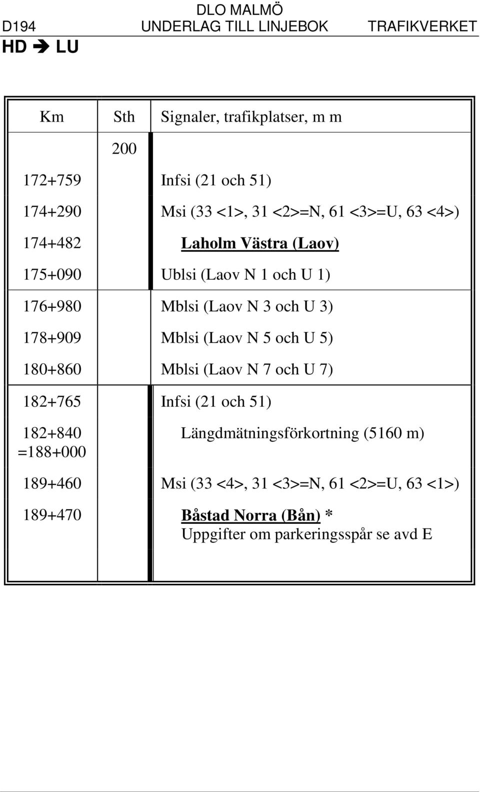 (Laov N 5 och U 5) 180+860 Mblsi (Laov N 7 och U 7) 182+765 Infsi (21 och 51) 182+840 =188+000