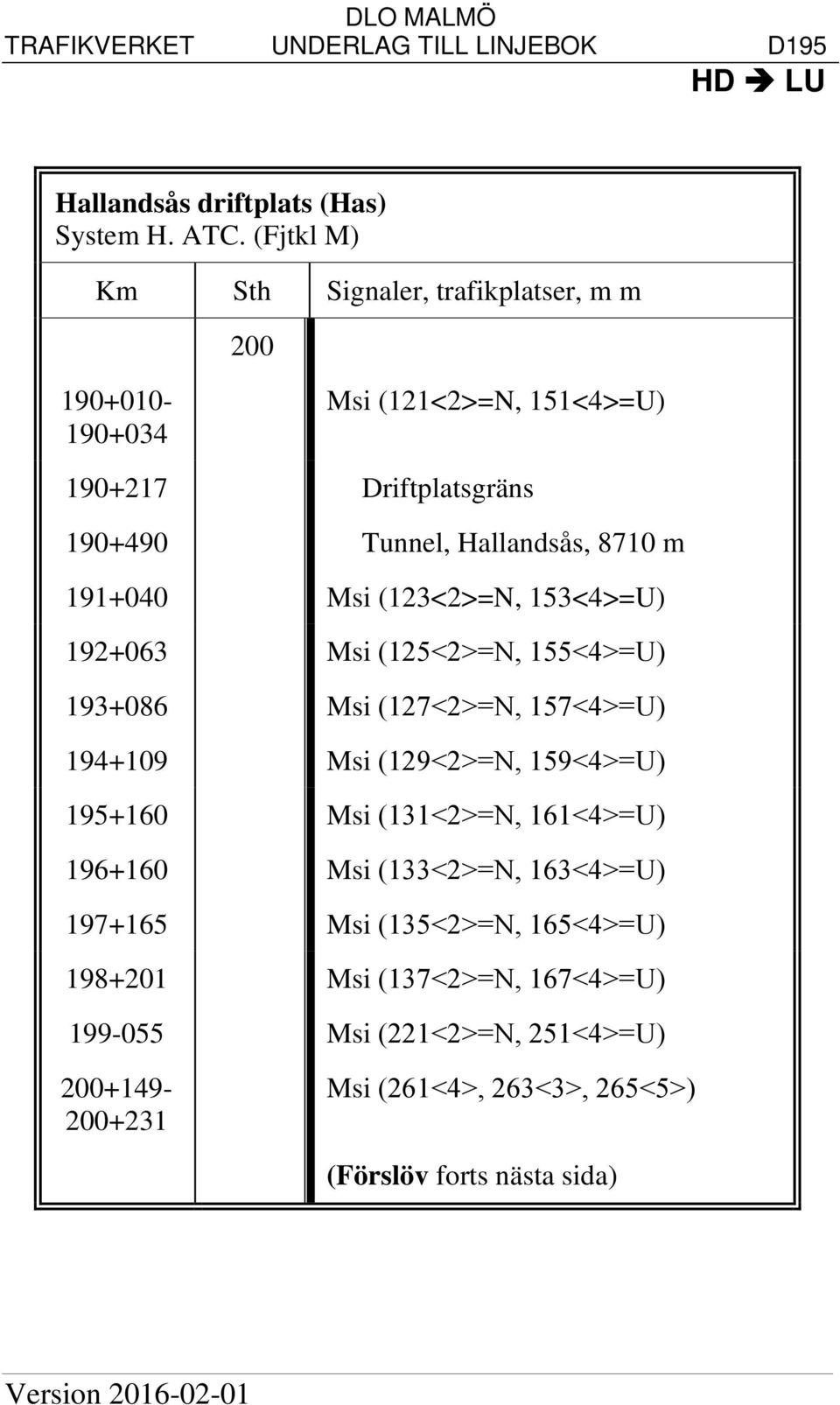 153<4>=U) 192+063 Msi (125 2 =N, 155 4 =U) 193+086 Msi (127 2 =N, 157 4 =U) 194+109 Msi (129 2 =N, 159 4 =U) 195+160 Msi (131 2 =N, 161 4 =U)