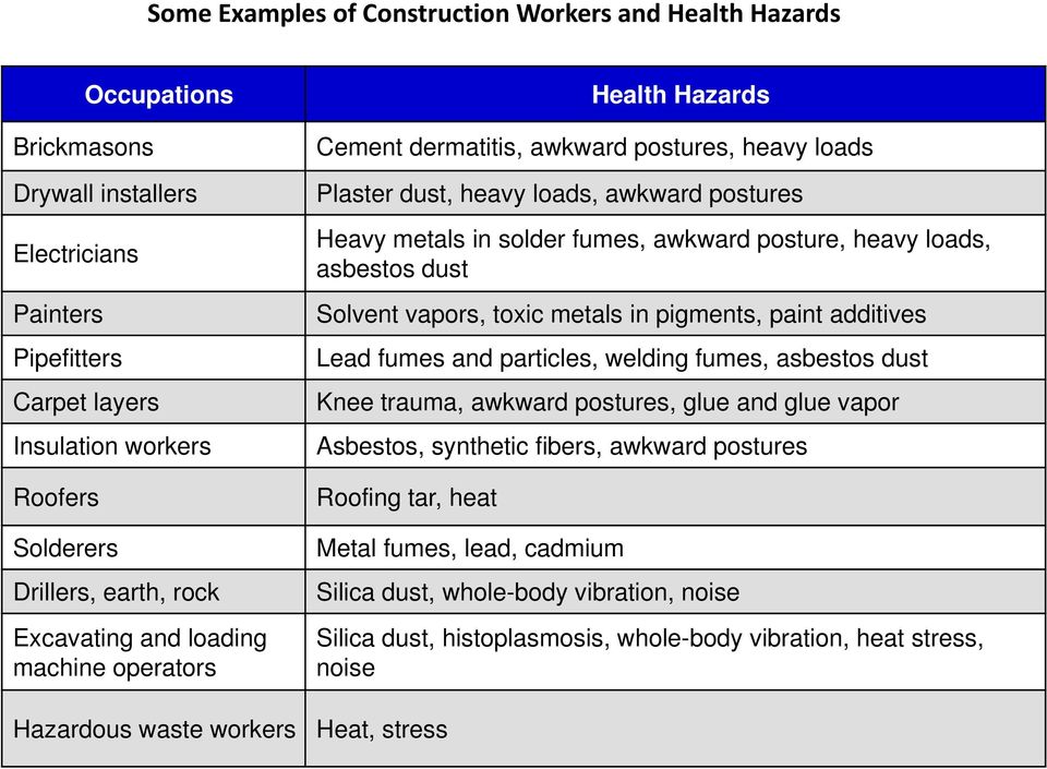 in solder fumes, awkward posture, heavy loads, asbestos dust Solvent vapors, toxic metals in pigments, paint additives Lead fumes and particles, welding fumes, asbestos dust Knee trauma, awkward