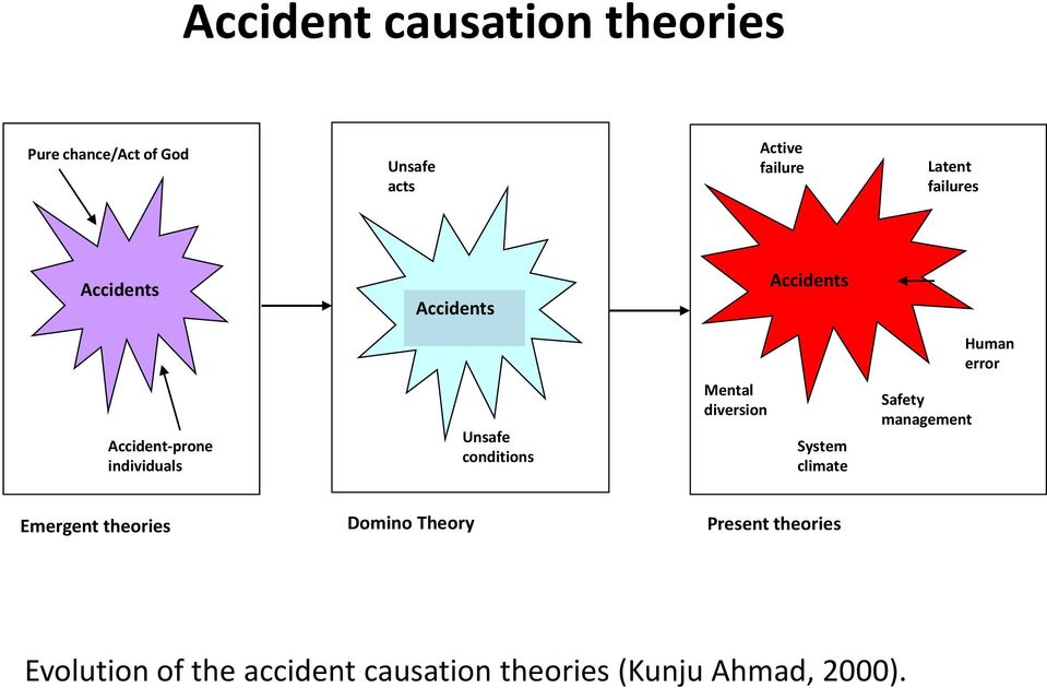 conditions Mental diversion System climate Safety management Emergent theories Domino