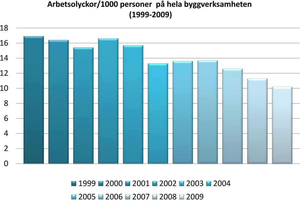 byggverksamheten (1999-2009) 1999