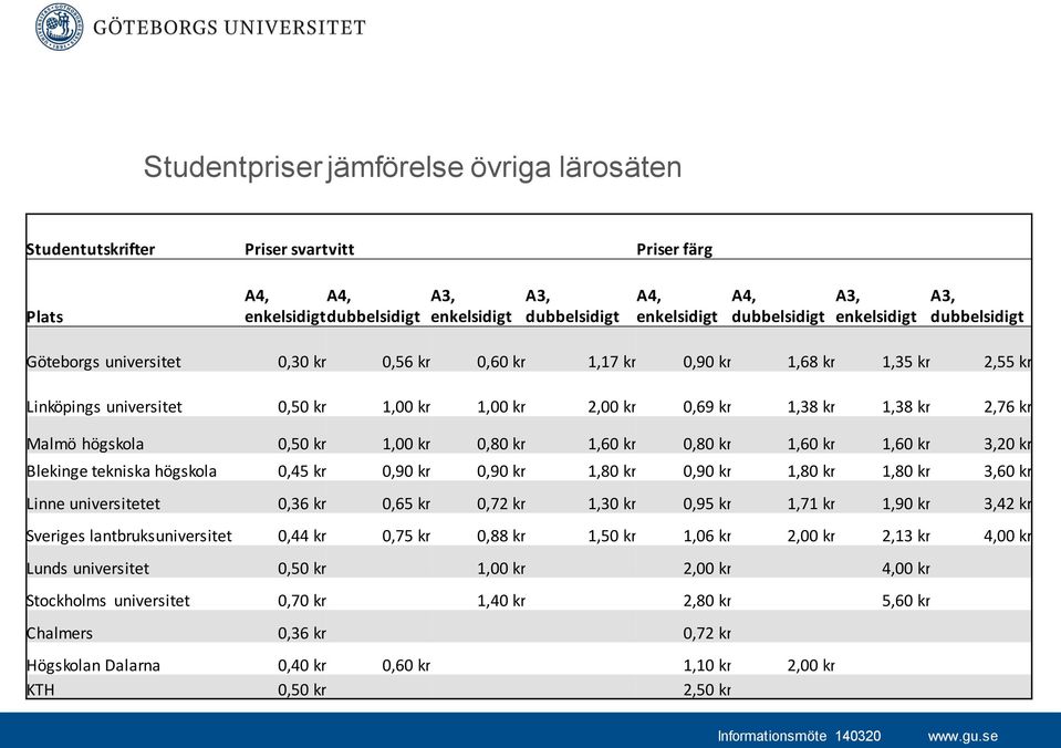 kr Malmö högskola 0,50 kr 1,00 kr 0,80 kr 1,60 kr 0,80 kr 1,60 kr 1,60 kr 3,20 kr Blekinge tekniska högskola 0,45 kr 0,90 kr 0,90 kr 1,80 kr 0,90 kr 1,80 kr 1,80 kr 3,60 kr Linne universitetet 0,36