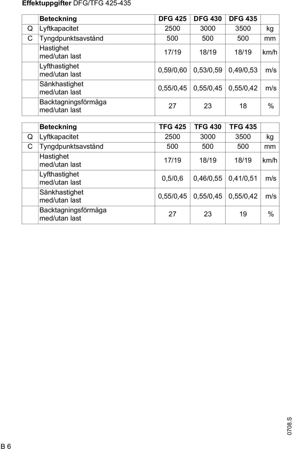 last 27 23 18 % Beteckning TFG 425 TFG 430 TFG 435 Q Lyftkapacitet 2500 3000 3500 kg C Tyngdpunktsavstånd 500 500 500 mm Hastighet med/utan last 17/19 18/19 18/19 km/h