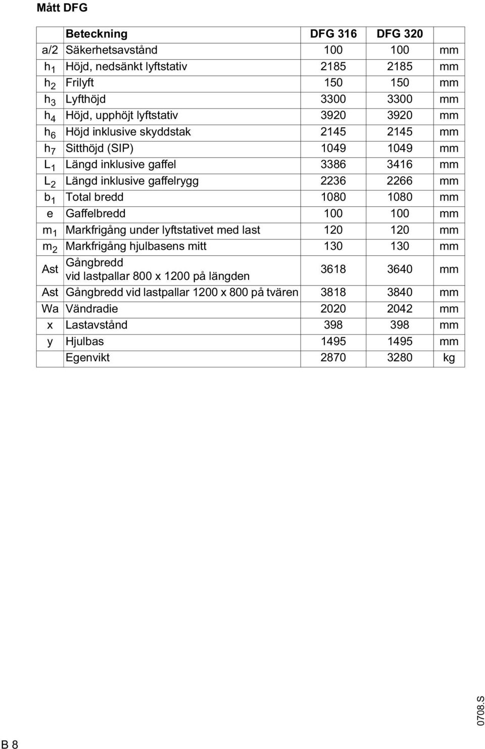 Total bredd 1080 1080 mm e Gaffelbredd 100 100 mm m 1 Markfrigång under lyftstativet med last 120 120 mm m 2 Markfrigång hjulbasens mitt 130 130 mm Ast Gångbredd vid lastpallar 800 x