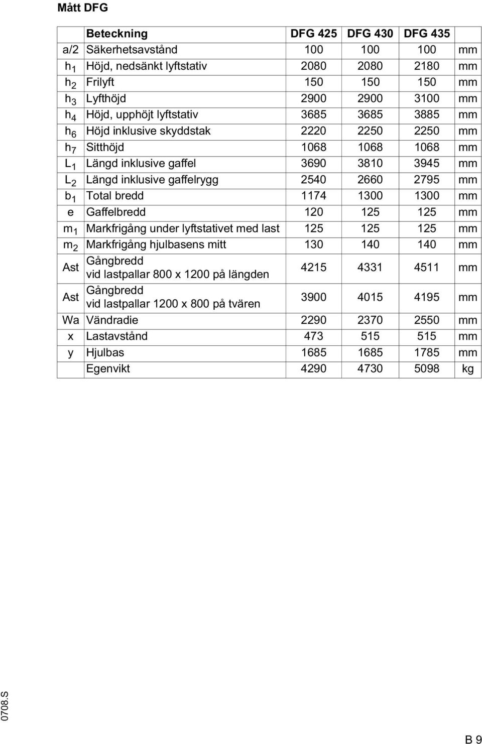 2660 2795 mm b 1 Total bredd 1174 1300 1300 mm e Gaffelbredd 120 125 125 mm m 1 Markfrigång under lyftstativet med last 125 125 125 mm m 2 Markfrigång hjulbasens mitt 130 140 140 mm Ast Gångbredd vid