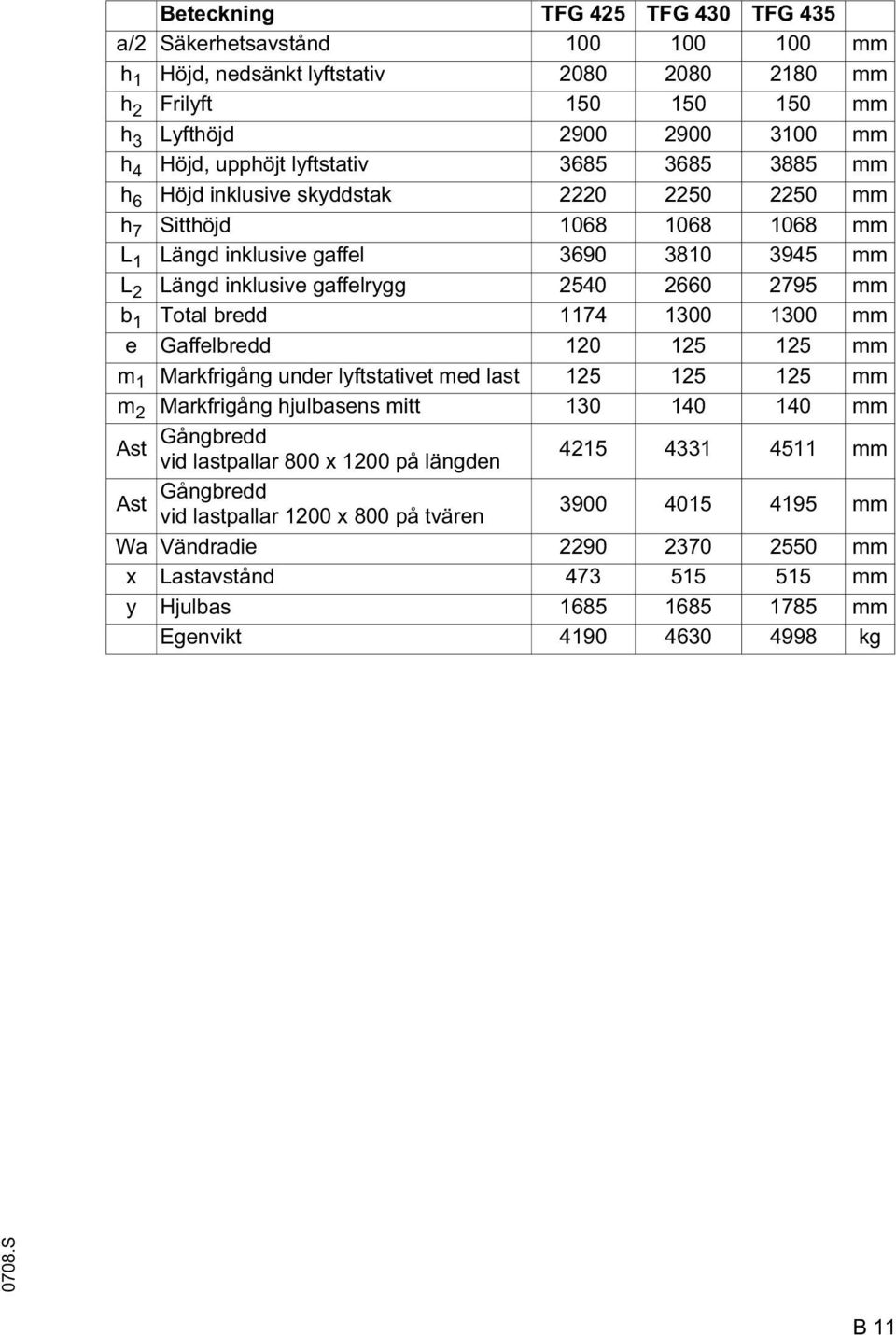mm b 1 Total bredd 1174 1300 1300 mm e Gaffelbredd 120 125 125 mm m 1 Markfrigång under lyftstativet med last 125 125 125 mm m 2 Markfrigång hjulbasens mitt 130 140 140 mm Ast Gångbredd vid