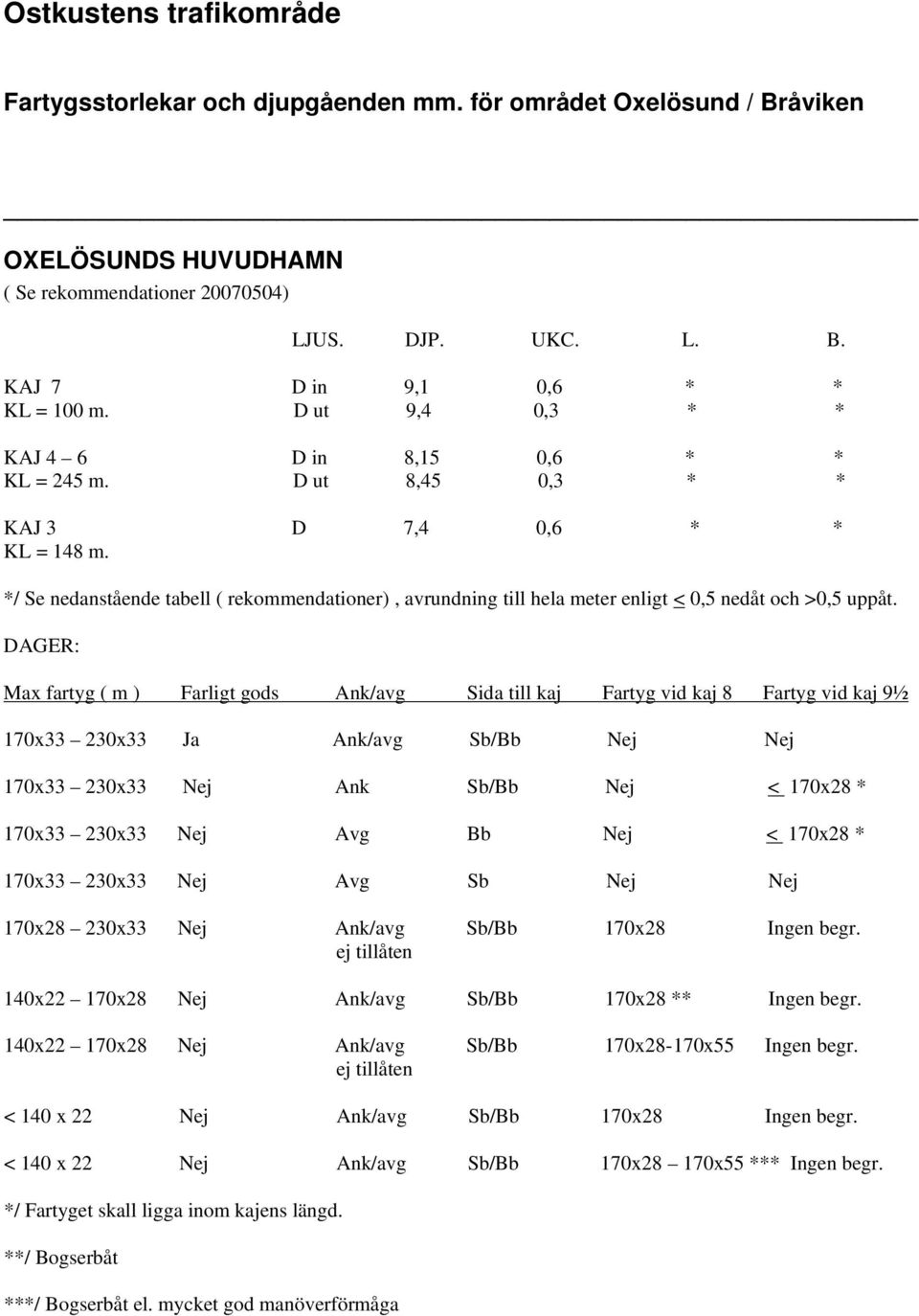 DAGER: Max fartyg ( m ) Farligt gods Ank/avg Sida till kaj Fartyg vid kaj 8 Fartyg vid kaj 9½ 170x33 230x33 Ja Ank/avg Sb/Bb Nej Nej 170x33 230x33 Nej Ank Sb/Bb Nej < 170x28 * 170x33 230x33 Nej Avg