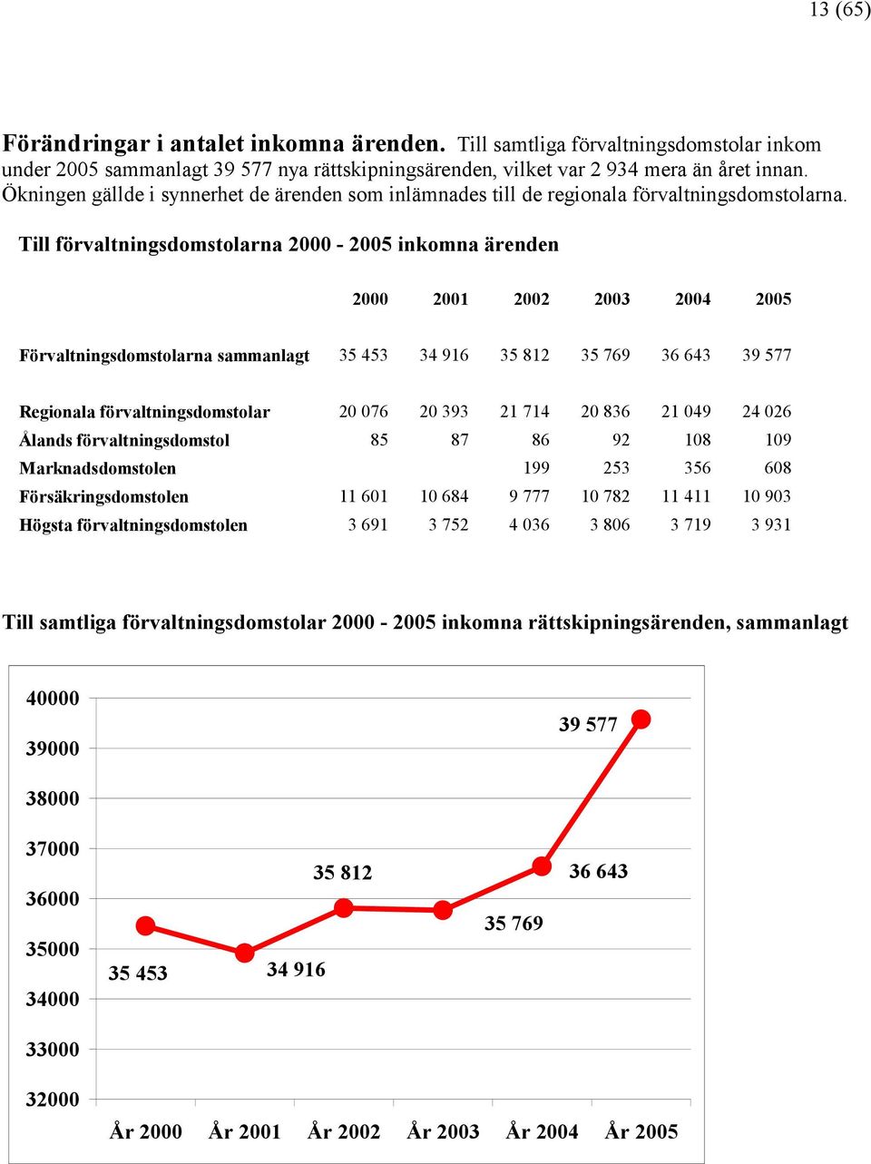 Till förvaltningsdomstolarna 2000 - inkomna ärenden 2000 2001 2002 2003 2004 Förvaltningsdomstolarna sammanlagt 35 453 34 916 35 812 35 769 36 643 39 577 Regionala förvaltningsdomstolar 20 076 20 393