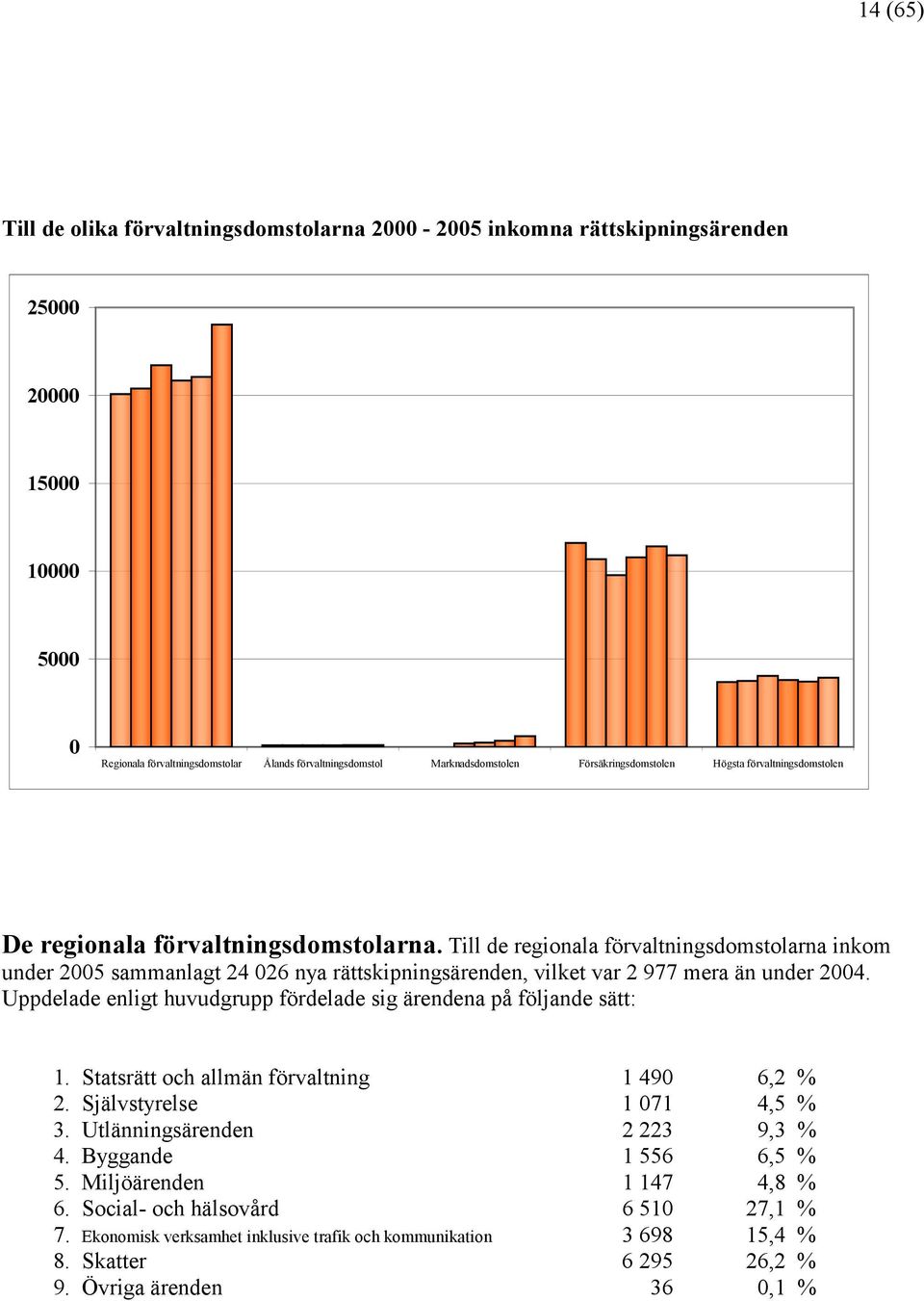 Till de regionala förvaltningsdomstolarna inkom under sammanlagt 24 026 nya rättskipningsärenden, vilket var 2 977 mera än under 2004.