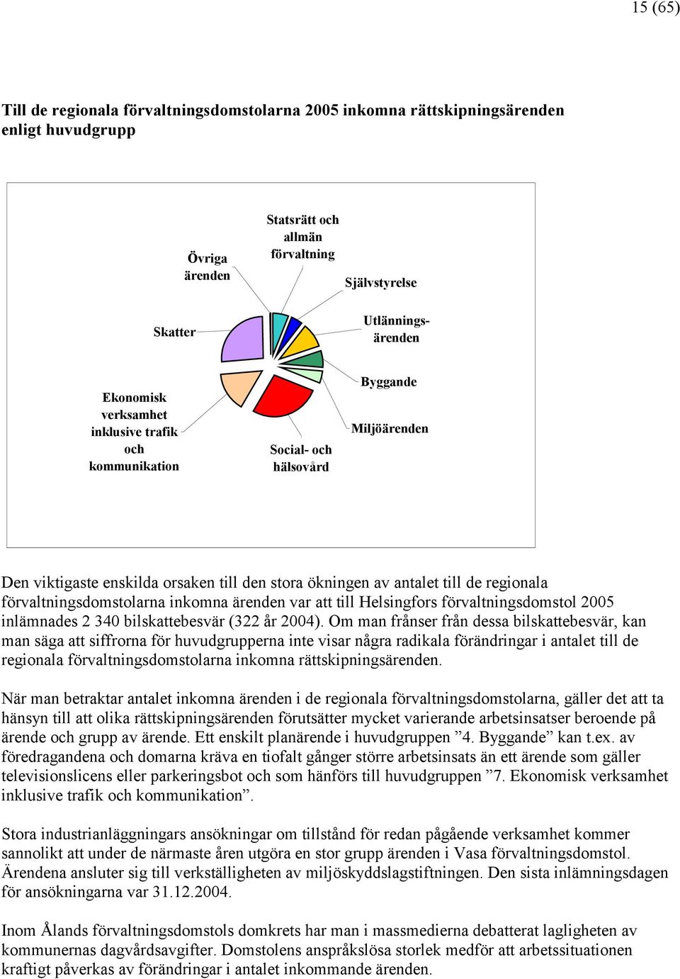 inkomna ärenden var att till Helsingfors förvaltningsdomstol inlämnades 2 340 bilskattebesvär (322 år 2004).