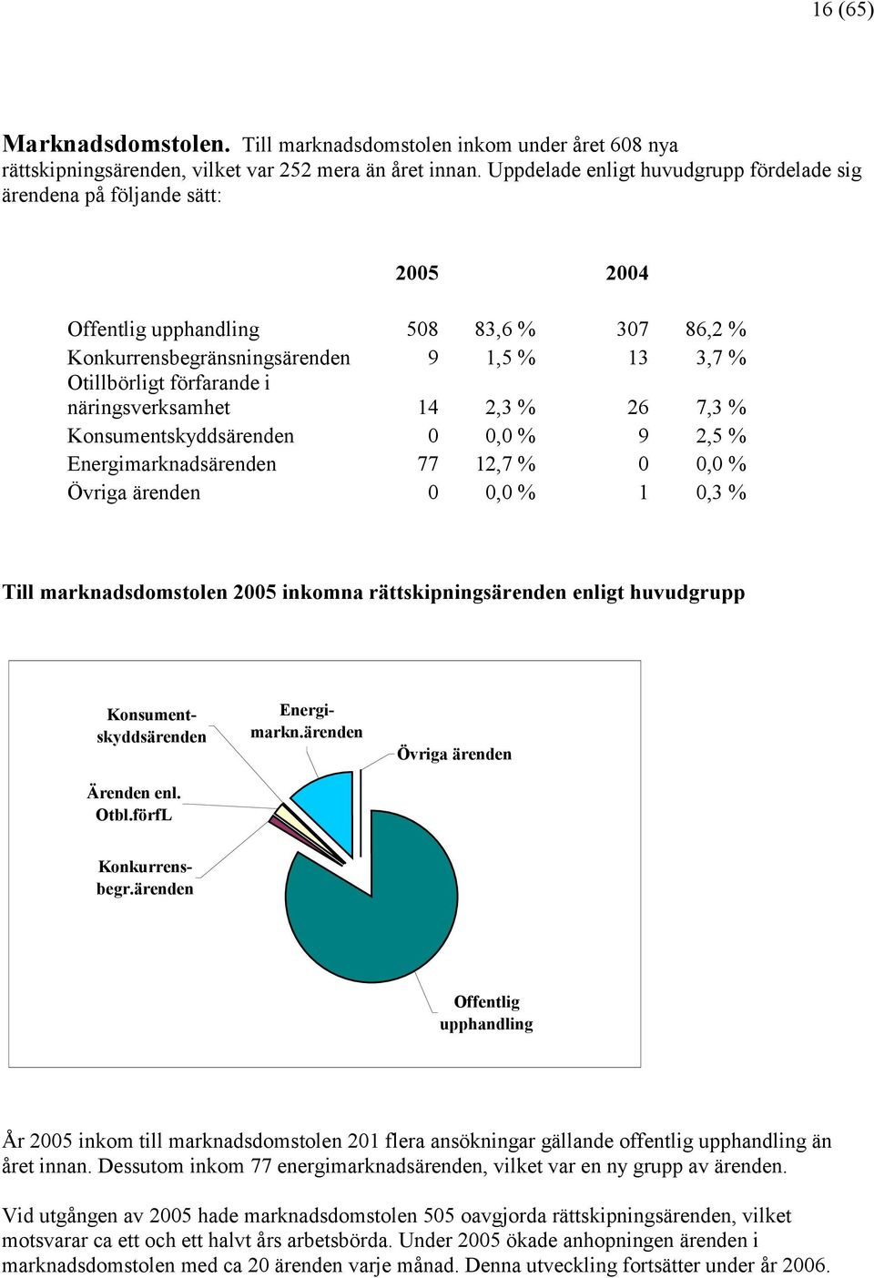 näringsverksamhet 14 2,3 % 26 7,3 % Konsumentskyddsärenden 0 0,0 % 9 2,5 % Energimarknadsärenden 77 12,7 % 0 0,0 % Övriga ärenden 0 0,0 % 1 0,3 % Till marknadsdomstolen inkomna rättskipningsärenden