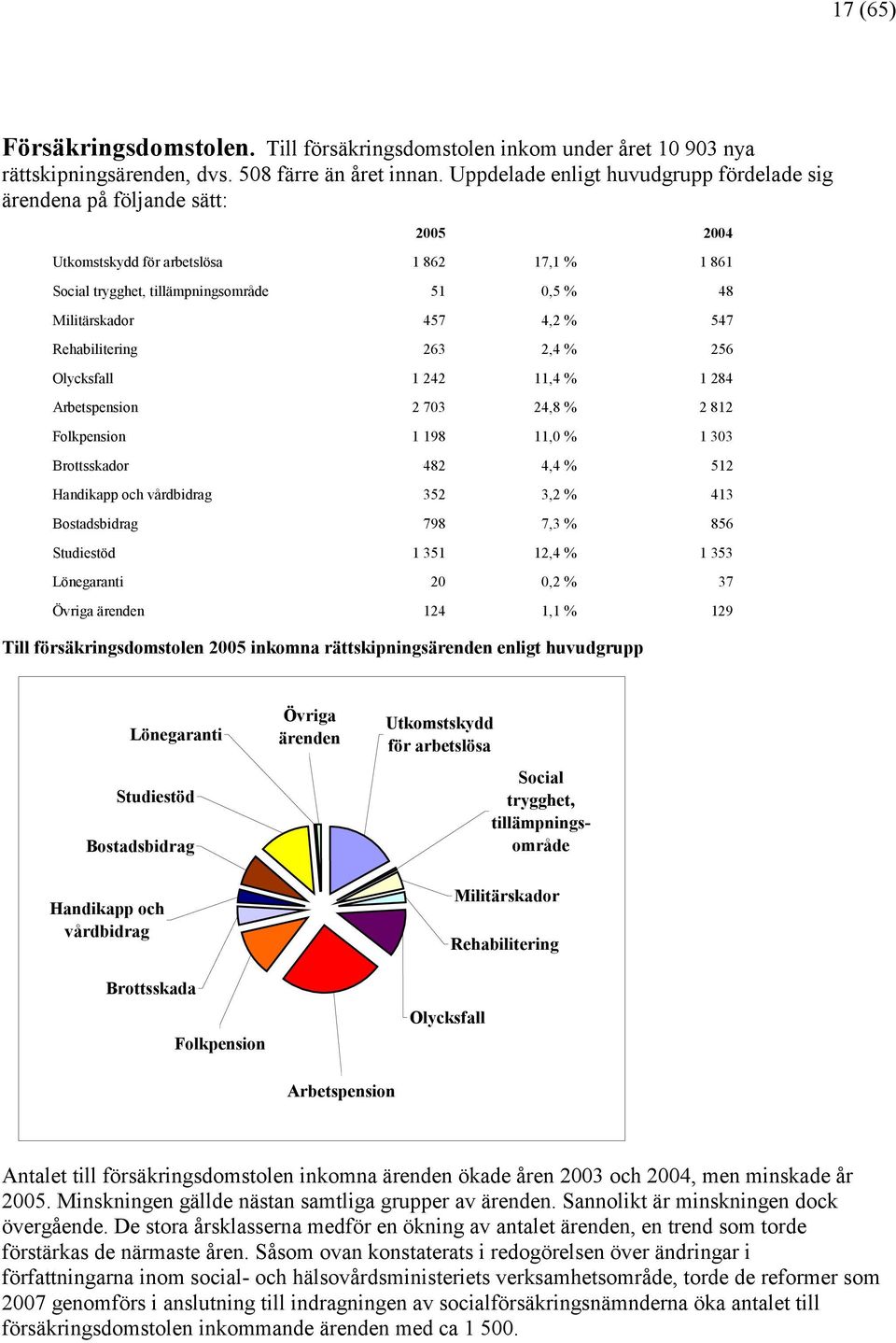 Rehabilitering 263 2,4 % 256 Olycksfall 1 242 11,4 % 1 284 Arbetspension 2 703 24,8 % 2 812 Folkpension 1 198 11,0 % 1 303 Brottsskador 482 4,4 % 512 Handikapp och vårdbidrag 352 3,2 % 413