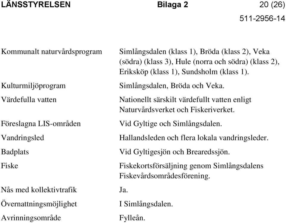 (klass 1), Sundsholm (klass 1). Simlångsdalen, Bröda och Veka. Nationellt särskilt värdefullt vatten enligt Naturvårdsverket och Fiskeriverket.