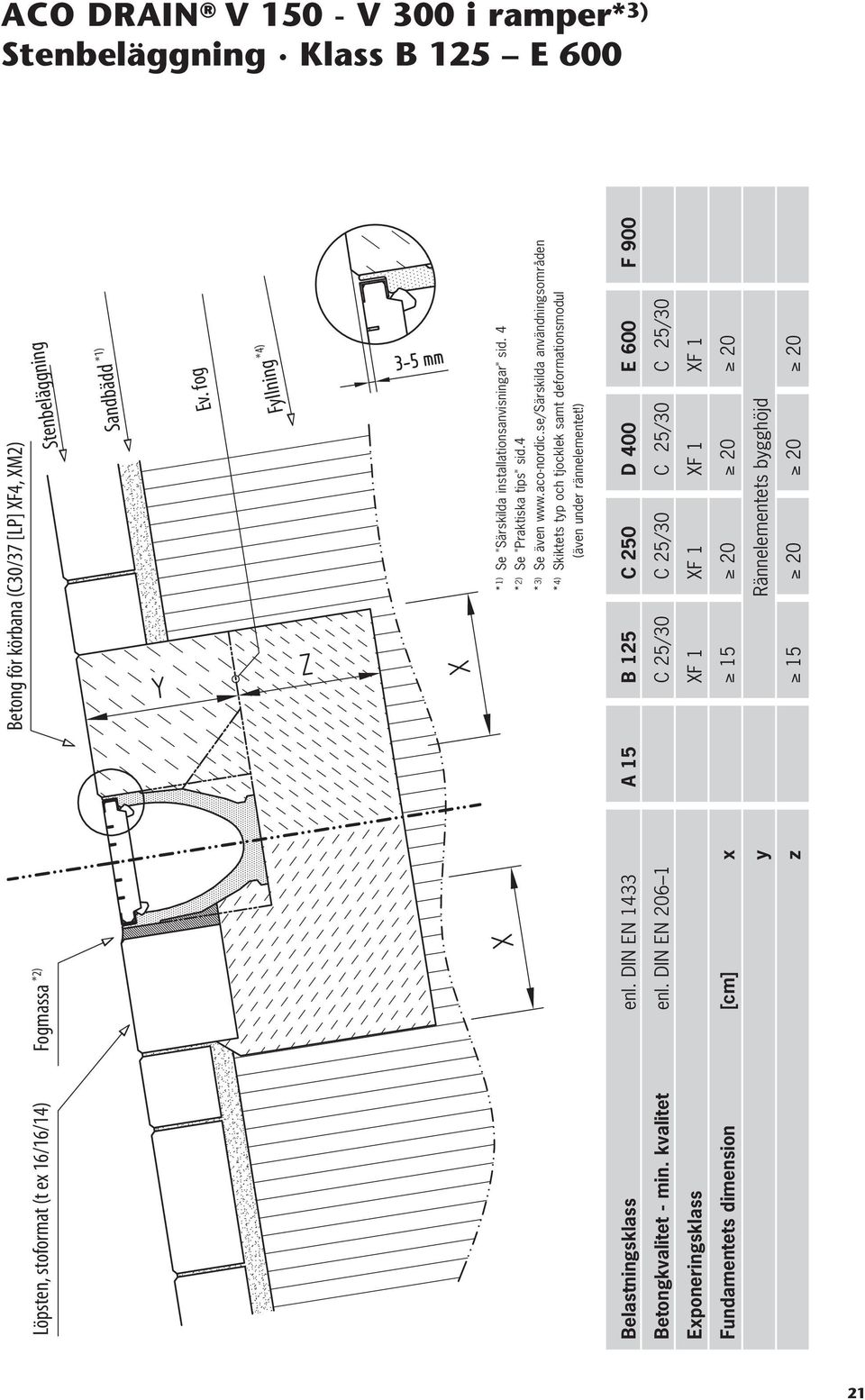 4 * 3) Se även www.aco-nordic.se/särskilda användningsområden * 4) Skiktets typ och tjocklek samt deformationsmodul Betongkvalitet - min. kvalitet enl.