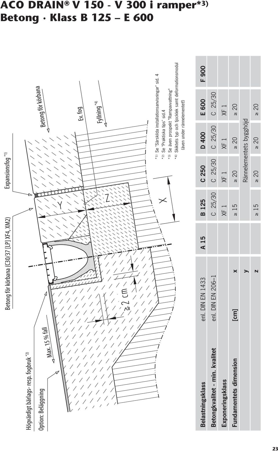 4 * 2) Se "Praktiska tips" sid.4 * 3) Se även prospekt Rampavvattning * 4) Skiktets typ och tjocklek samt deformationsmodul Betongkvalitet - min.