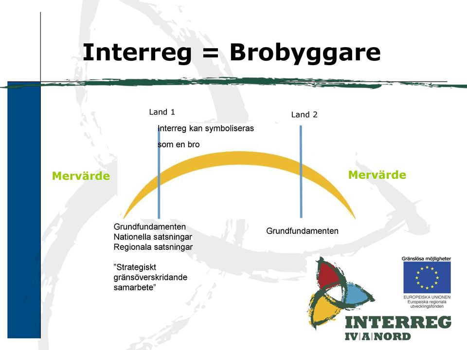 Grundfundamenten Nationella satsningar Regionala