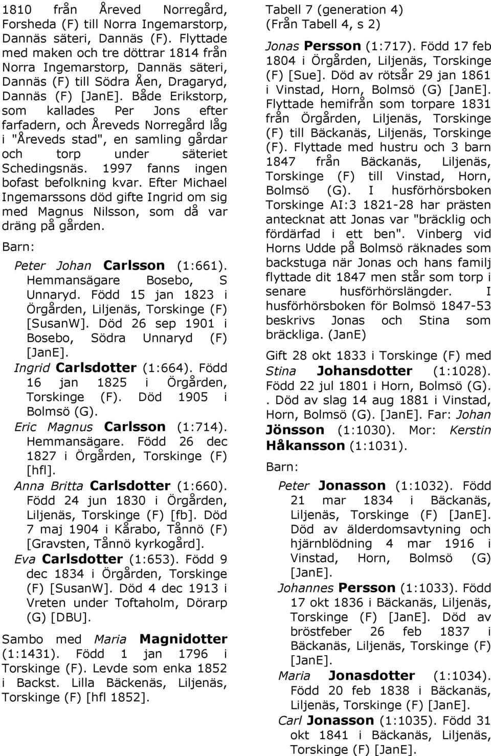 1997 fanns ingen bofast befolkning kvar. Efter Michael Ingemarssons död gifte Ingrid om sig med Magnus Nilsson, som då var dräng på gården. Peter Johan Carlsson (1:661).