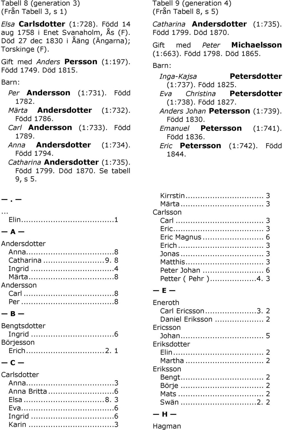 Död 1870. Se tabell 9, s 5..... Elin...1 A Andersdotter Anna...8 Catharina... 9. 8 Ingrid...4 Märta...8 Andersson Carl...8 Per...8 B Bengtsdotter Ingrid...6 Börjesson Erich... 2. 1 C Carlsdotter Anna.