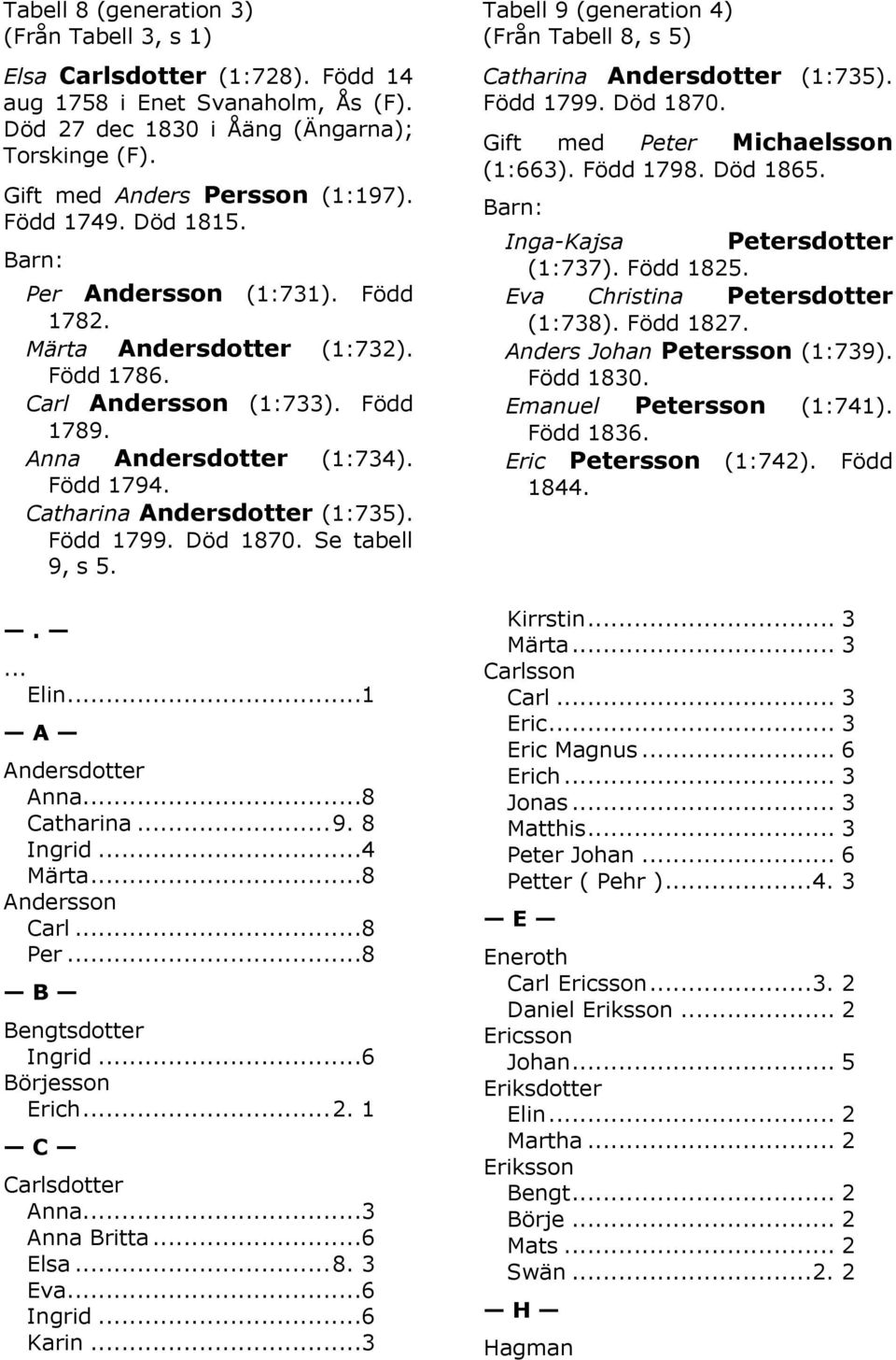 Död 1870. Se tabell 9, s 5..... Elin...1 A Andersdotter Anna...8 Catharina... 9. 8 Ingrid...4 Märta...8 Andersson Carl...8 Per...8 B Bengtsdotter Ingrid...6 Börjesson Erich... 2. 1 C Carlsdotter Anna.