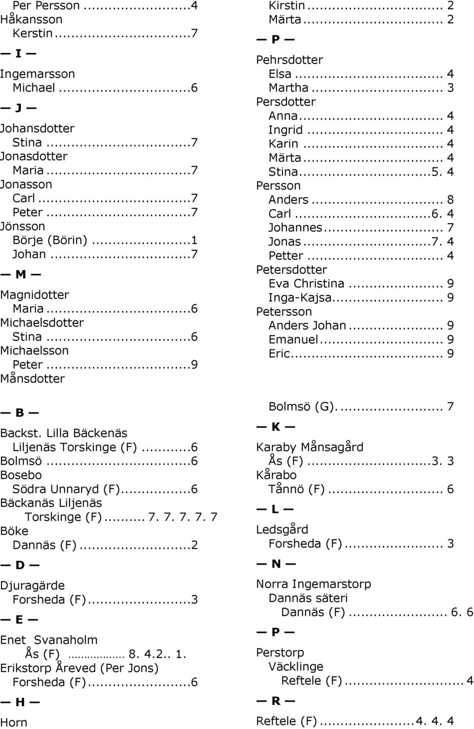 7. 7. 7. 7 Böke Dannäs (F)...2 D Djuragärde Forsheda (F)...3 E Enet Svanaholm Ås (F) 8. 4.2.. 1. Erikstorp Åreved (Per Jons) Forsheda (F)...6 H Horn Kirstin... 2 Märta... 2 P Pehrsdotter Elsa.