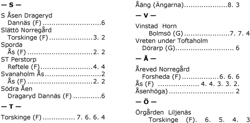 6. 4 Åäng (Ängarna)... 8. 3 V Vinstad Horn Bolmsö (G)... 7. 7. 4 Vreten under Toftaholm Dörarp (G).