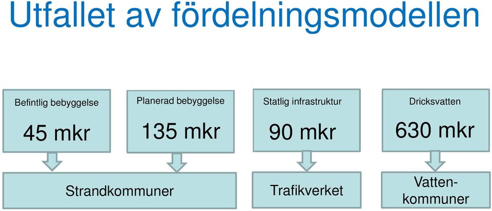 infrastruktur Dricksvatten 45 mkr 135 mkr 90 mkr