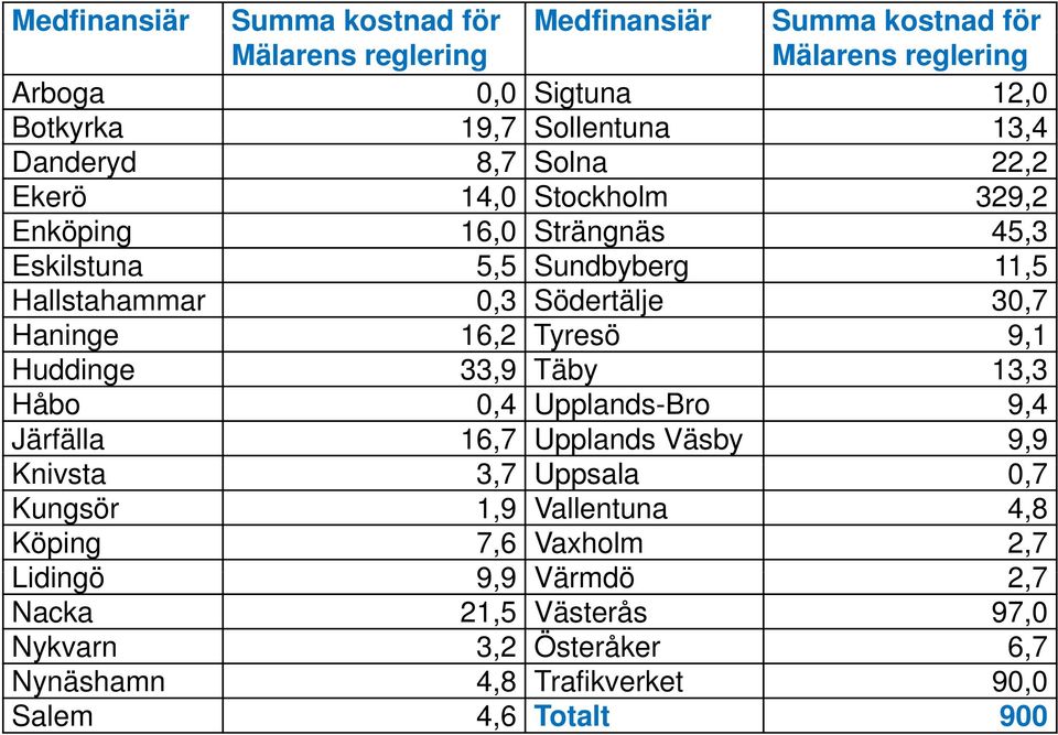 16,2 Tyresö 9,1 Huddinge 33,9 Täby 13,3 Håbo 0,4 Upplands-Bro 9,4 Järfälla 16,7 Upplands Väsby 9,9 Knivsta 37 3,7 Uppsala 07 0,7 Kungsör 1,9 Vallentuna 4,8