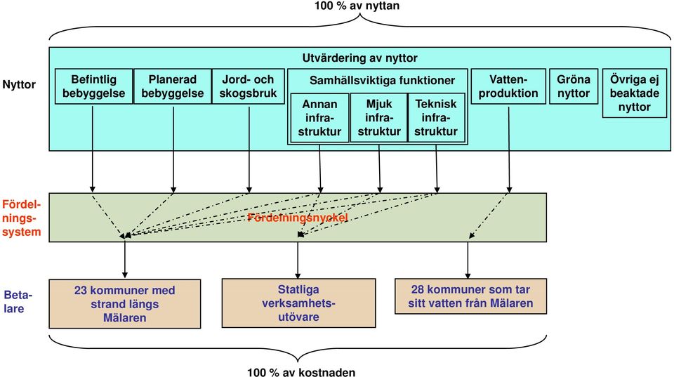 Gröna nyttor Övriga ej beaktade nyttor Fördelningssystem Fördelningsnyckel Betalare 23 kommuner med