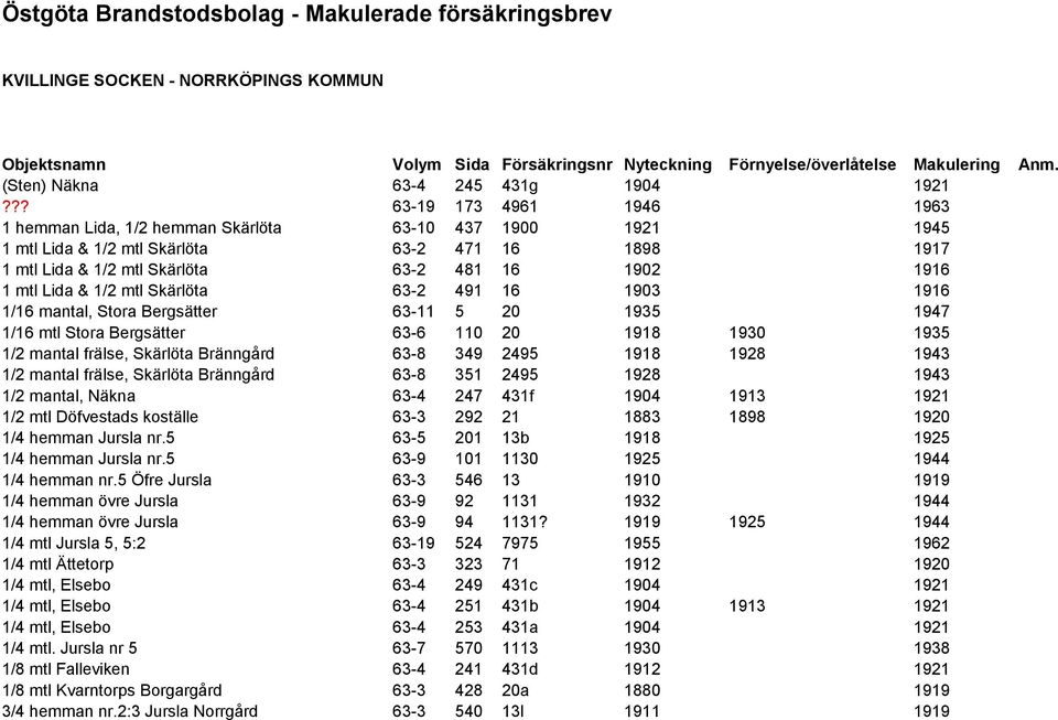 ?? 63-19 173 4961 1946 1963 1 hemman Lida, 1/2 hemman Skärlöta 63-10 437 1900 1921 1945 1 mtl Lida & 1/2 mtl Skärlöta 63-2 471 16 1898 1917 1 mtl Lida & 1/2 mtl Skärlöta 63-2 481 16 1902 1916 1 mtl