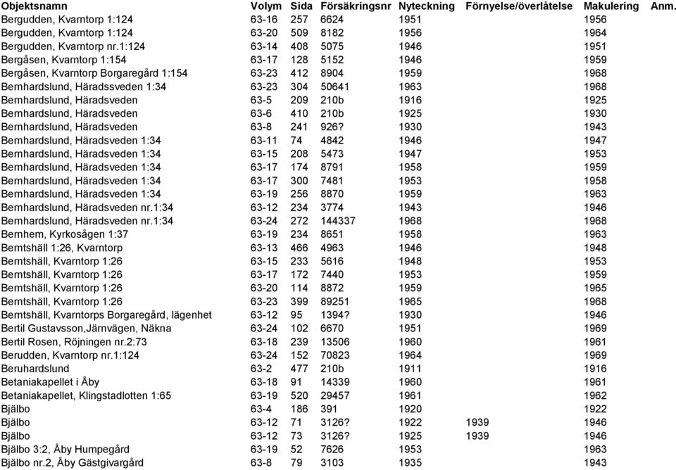 1:124 63-14 408 5075 1946 1951 Bergåsen, Kvarntorp 1:154 63-17 128 5152 1946 1959 Bergåsen, Kvarntorp Borgaregård 1:154 63-23 412 8904 1959 1968 Bernhardslund, Häradssveden 1:34 63-23 304 50641 1963