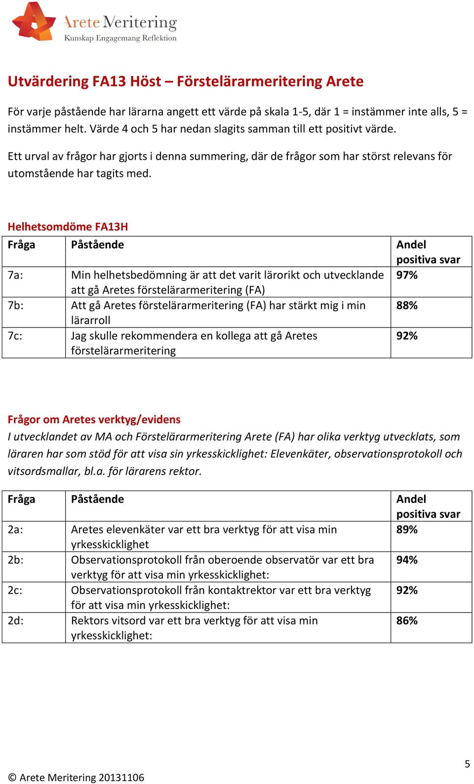 Helhetsomdöme FA13H 7a: Min helhetsbedömning är att det varit lärorikt och utvecklande 97% att gå Aretes förstelärarmeritering (FA) 7b: Att gå Aretes förstelärarmeritering (FA) har stärkt mig i min