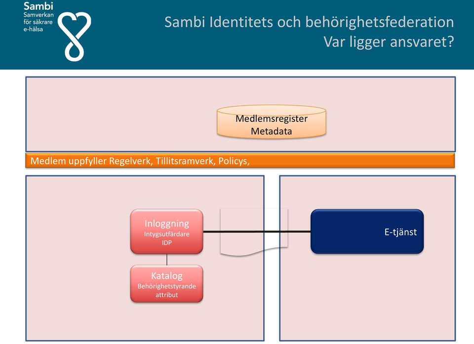 Tillitsramverk, Policys, Inloggning Intygsutfärdare IDP Intyg - Vem - Vad S P