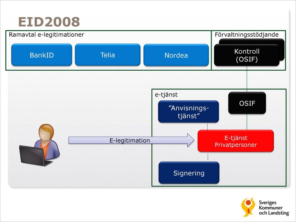 Kontroll OSIF (OSIF) e-tjänst