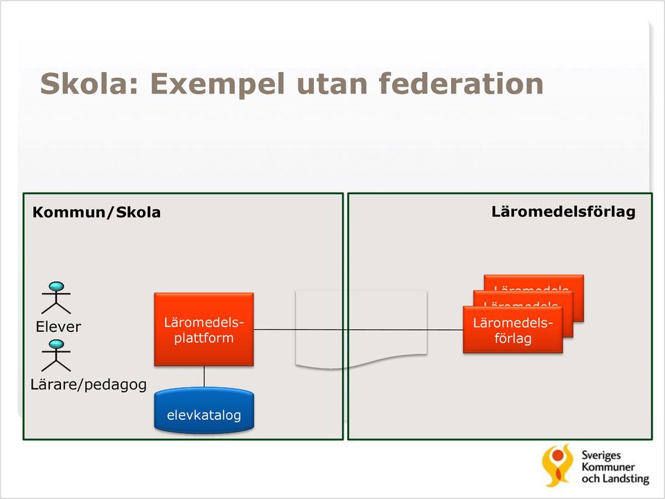 Läromedels- förlag Läromedels- förlag förlag Lärare/pedagog elevkatalog