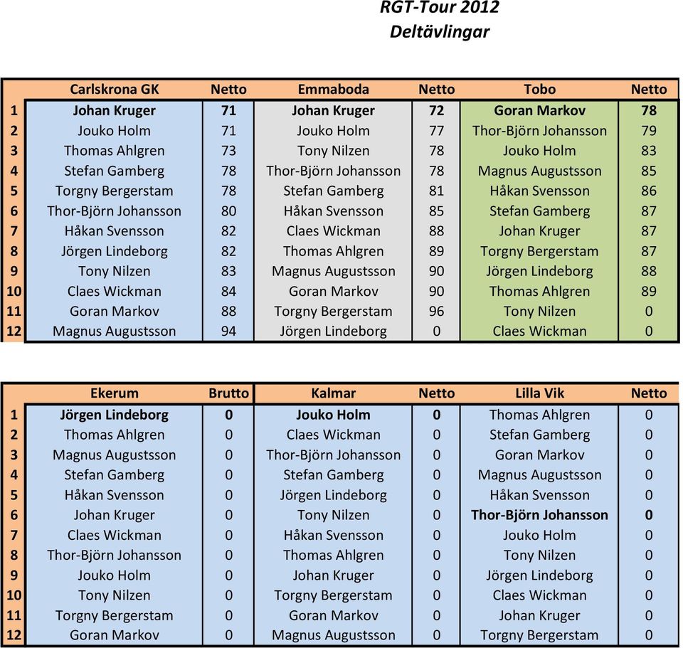 88 Johan Kruger 87 8 Jörgen Lindeborg 82 Thomas Ahlgren 89 Torgny Bergerstam 87 9 Tony Nilzen 83 Magnus Augustsson 9 Jörgen Lindeborg 88 1 Claes Wickman 84 Goran Markov 9 Thomas Ahlgren 89 11 Goran