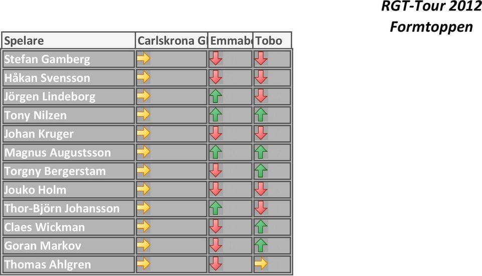 Torgny Bergerstam 96 87 Jouko Holm 77 83 Thor-Björn Johansson 78 79